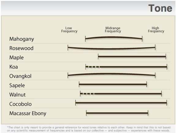 Tonewood Comparison Chart