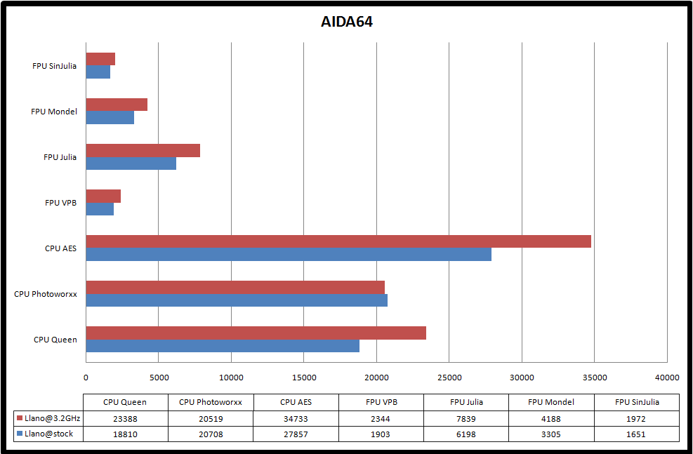 AIDA64Llano.png