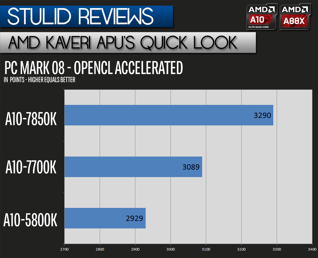 STU_REV_AMD_A10-7850K_PCMARK08OCL_zpsbb4b95d4.png~original